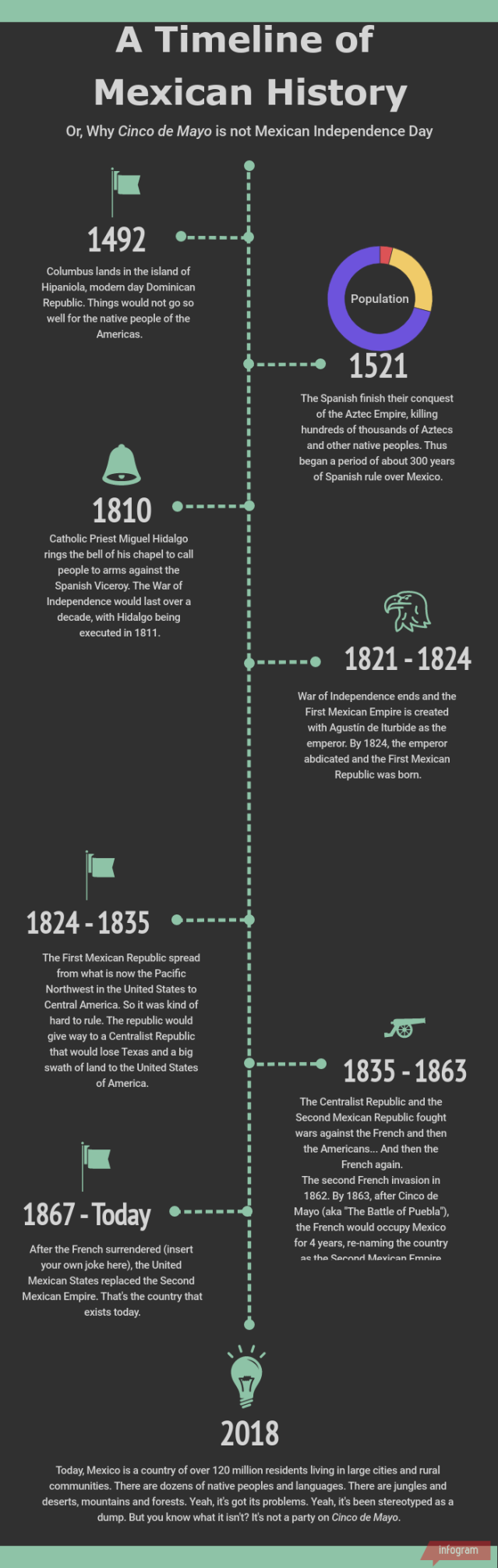 timeline-of-mexican-history